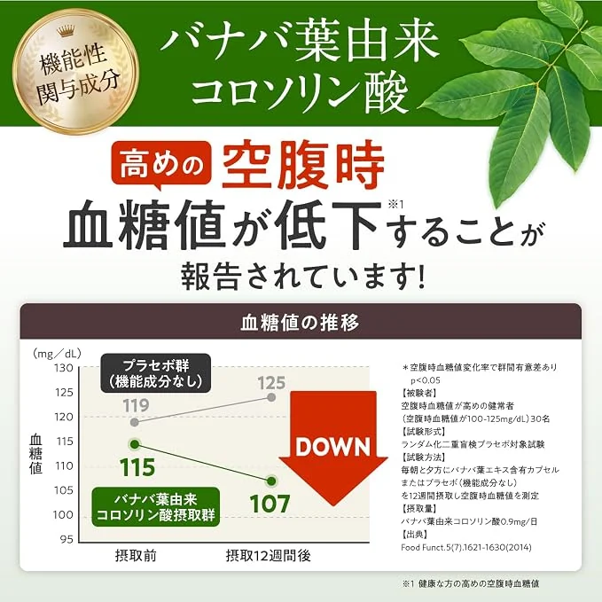 バナバ葉由来コロソリン酸:空腹時血糖値の推移(摂取前115→12週間後107、プラセボ群との比較)
