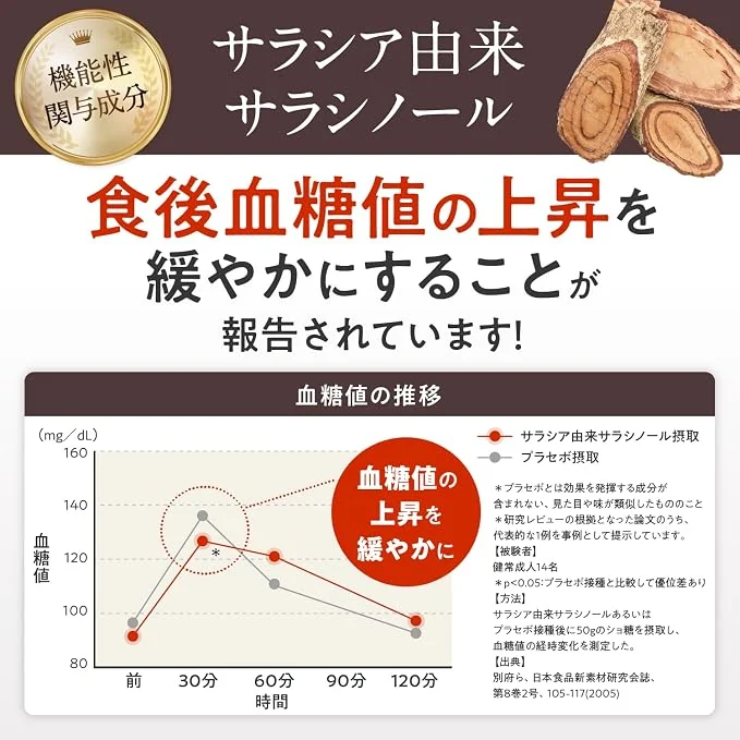 サラシア由来サラシノール:ショ糖摂取後の血糖値の推移(プラセボとの比較)
