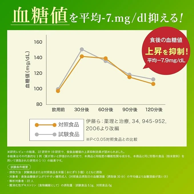 食後の血糖値の上昇を抑制:平均-7.9mg/dL