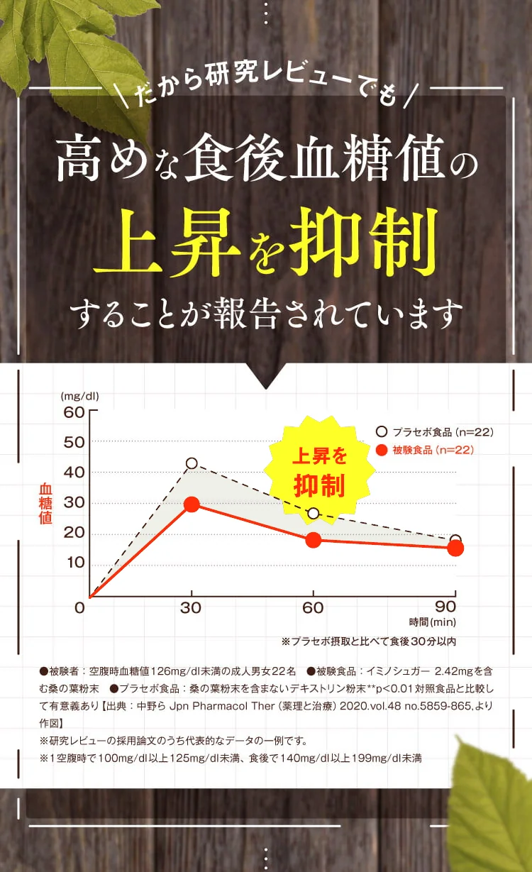 高めな食後血糖値の上昇を抑制:イミノシュガー摂取時とプラセボの血糖値の推移