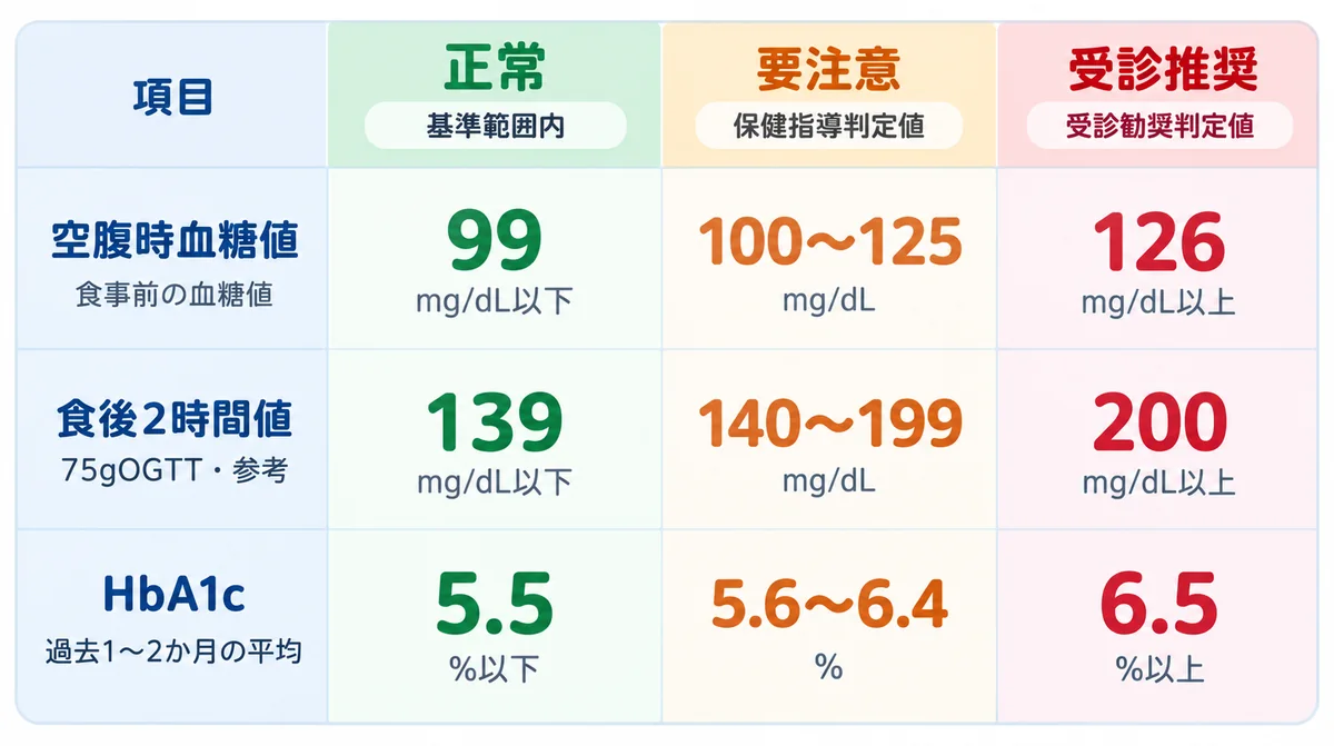 血糖値の判定区分の目安。空腹時血糖値：正常99mg/dL以下、要注意100〜125mg/dL、受診推奨126mg/dL以上。食後2時間値（75gOGTT・参考）：正常139mg/dL以下、要注意140〜199mg/dL、受診推奨200mg/dL以上。HbA1c：正常5.5%以下、要注意5.6〜6.4%、受診推奨6.5%以上