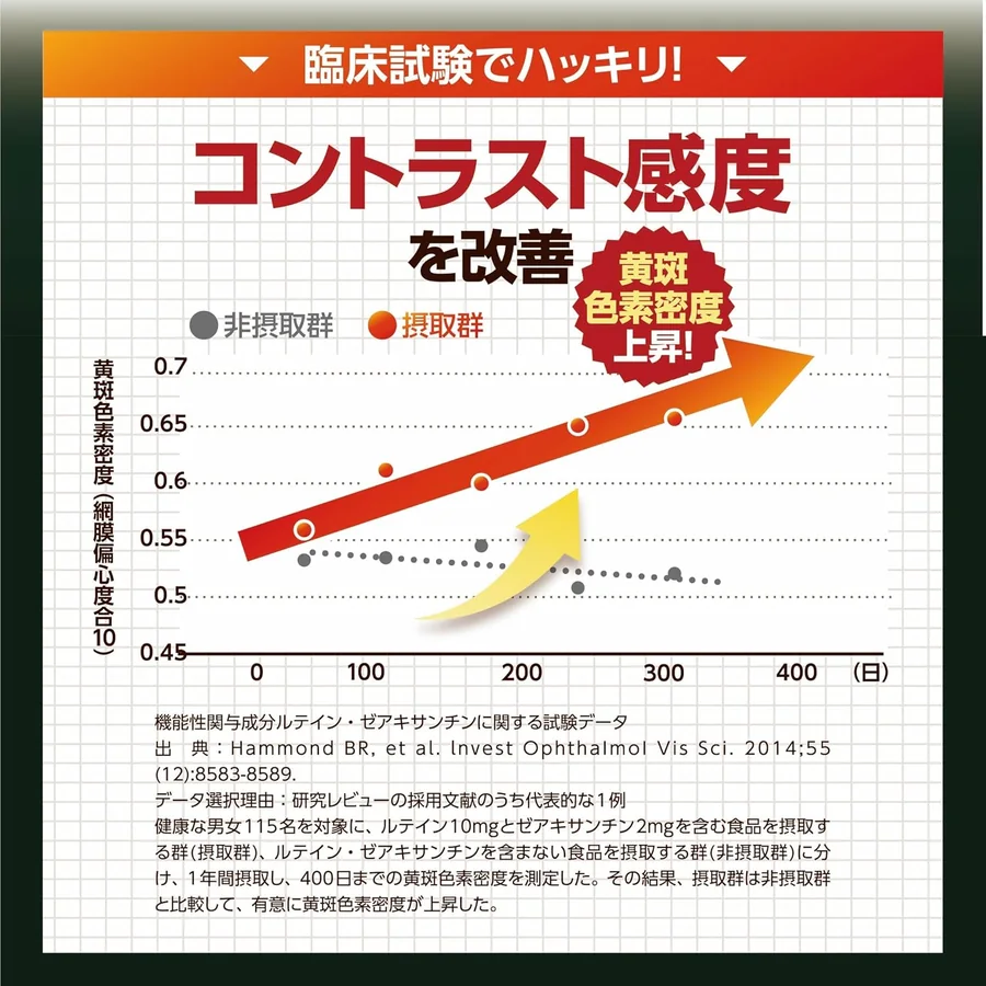 臨床試験:コントラスト感度を改善、黄斑色素密度の推移(摂取群と非摂取群)