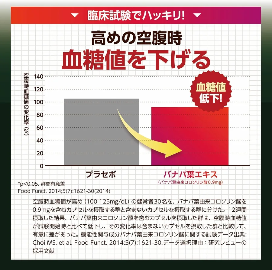 臨床試験:高めの空腹時血糖値の変化率(プラセボとバナバ葉エキスの比較)