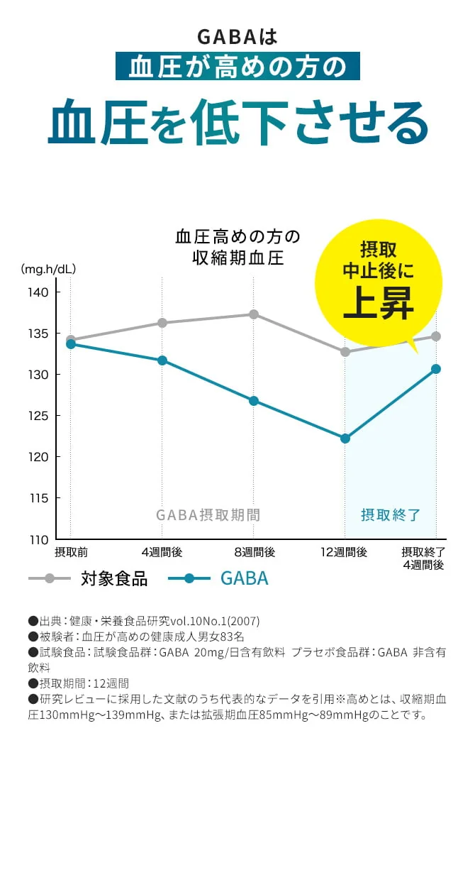 GABAは血圧が高めの方の血圧を低下させる:血圧高めの方の収縮期血圧の推移