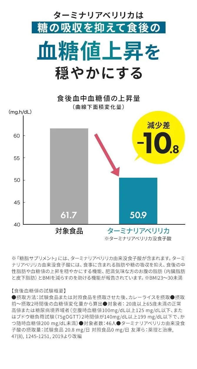 ターミナリアベリリカは糖の吸収を抑えて食後の血糖値上昇を穏やかにする:食後血中血糖値の上昇量