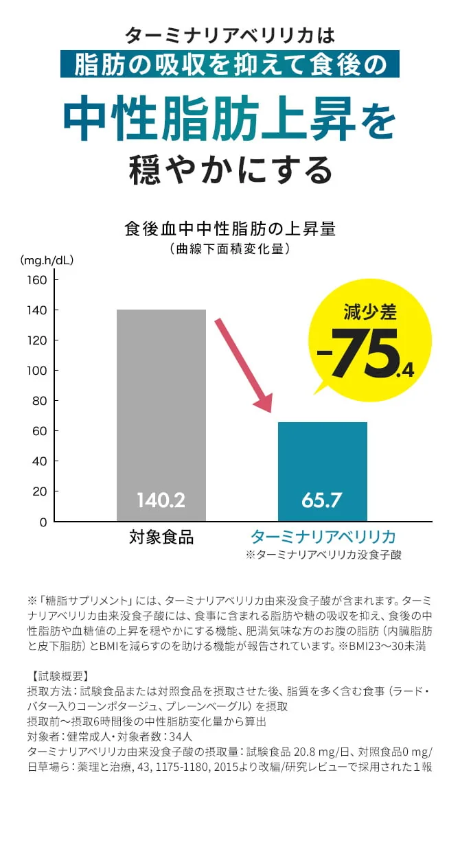 ターミナリアベリリカは脂肪の吸収を抑えて食後の中性脂肪上昇を穏やかにする:食後血中中性脂肪の上昇量